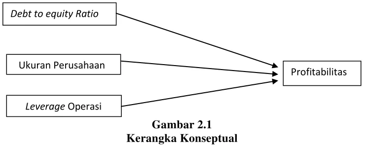 Gambar 2.1 Kerangka Konseptual 