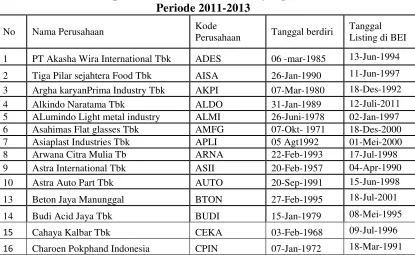 Tabel 4.1 Profil Sampel Perusahaan Manufaktur yang Terdaftar di BEI 