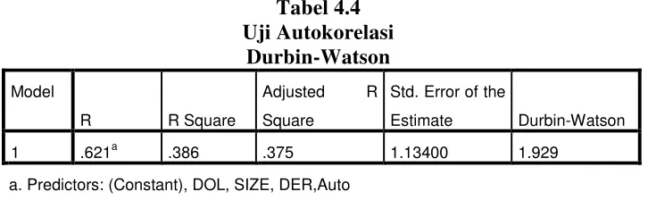 Tabel 4.4 Uji Autokorelasi 