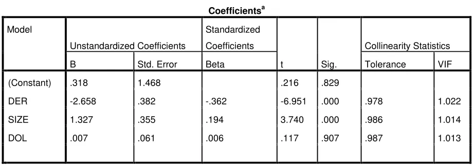 Tabel 4.6 Uji Multikolinieritas 