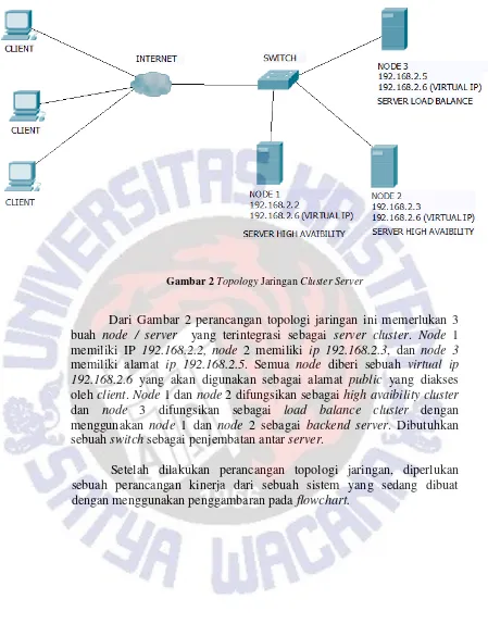 Gambar 2 Topology Jaringan Cluster Server 