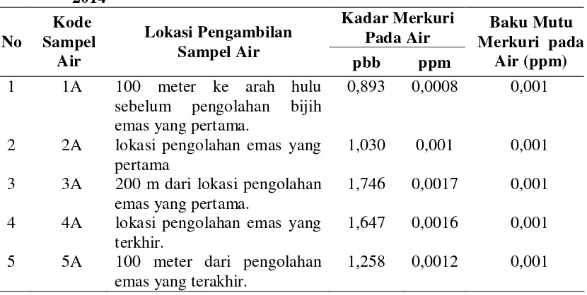Tabel 4.1. Hasil Pemeriksaan Kadar Merkuri pada Air Sungai Aek Sayu Tahun 