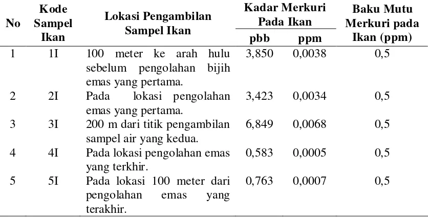 Tabel 4.2. Hasil Pemeriksaan Merkuri pada Ikan Tahun 2014 