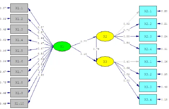 Figure 4.4 Path Diagram Result of SEM Analysis 
