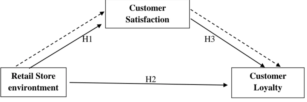 Figure 2.1 The Research Model of Relationship among Retail Store  Environment, Customer Satisfaction, and Customer Loyalty  