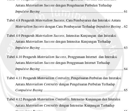 Tabel 4.7 Pengaruh Materialism Success, Pengeluaran Perbulan dan Interaksi 