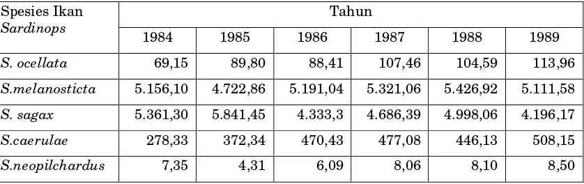 Tabel 1. Statistik Produksi Ikan Sardinops spp. Di dunia ( x 1000 ton)  