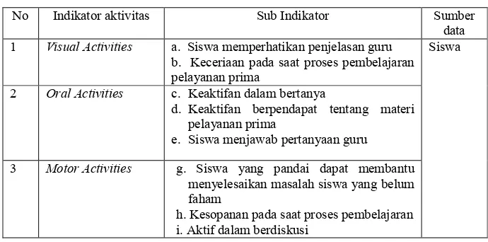 Tabel 6. Kisi-Kisi Instrumen Observasi aktivitas siswa dalam Pelaksanaan Pembelajaran  Kooperatif Tipe TAIpada kompetensi memberikan bantuan kepada pelanggan internal dan eksternal