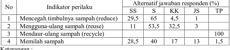 Tabel 1. Indikator perilaku pengelolaan sampah rumahtangga yang berwawasan lingkungan di Kecamatan Pauh (n = 100)  