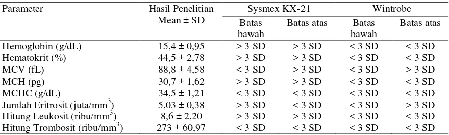Tabel 5 Perbandingan nilai hematologi rutin perempuan hasil penelitian dengan batas atas dan batas bawah rentang nilai rujukan Sysmex KX-21 dan Wintrobe 