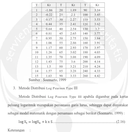 Tabel 2.1 Standar Variabel ( Kt) 