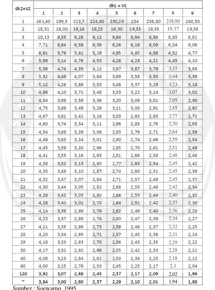 Tabel Nilai Kritis untuk Distribusi F0,05