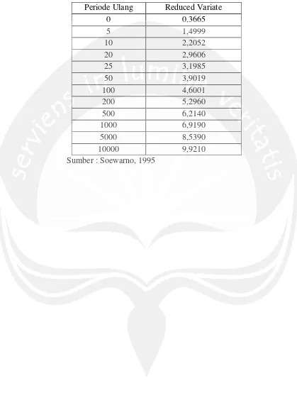 Tabel Hubungan Antara Periode Ulang (T) dengan Reduced Variate (Yt)  