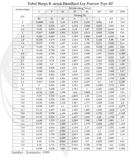 Tabel Harga K untuk Distribusi Log Pearson Type III 
