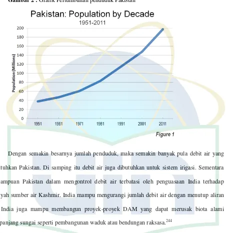 Gambar 2 : Grafik Pertumbuhan penduduk Pakistan243 