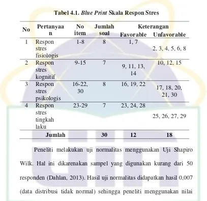 Tabel 4.1. Blue Print Skala Respon Stres 