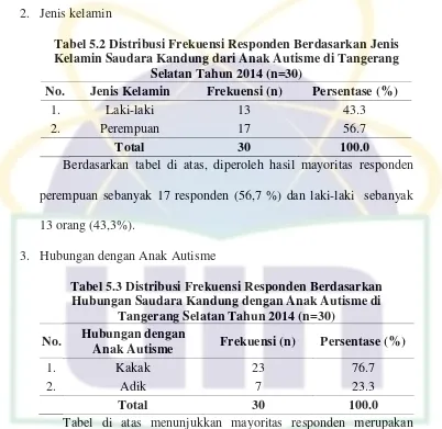 Tabel 5.2 Distribusi Frekuensi Responden Berdasarkan Jenis 