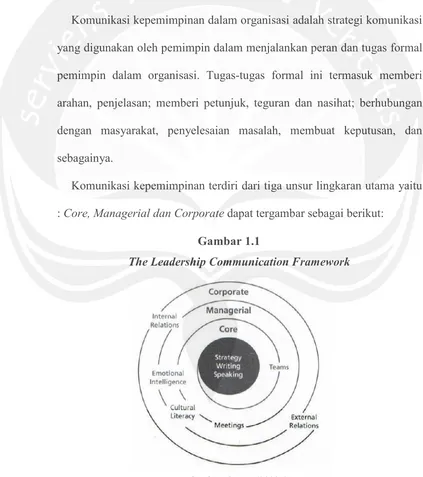 The Leadership Communication FrameworkGambar 1.1  