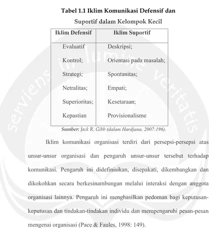 Tabel 1.1 Iklim Komunikasi Defensif dan 