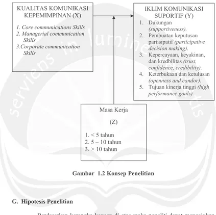 Gambar  1.2 Konsep Penelitian  