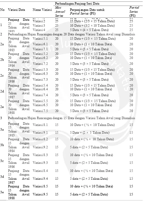 Tabel 1. Perbandingan Hujan Rancangan dengan Panjang Data 25, 20 dan 15 