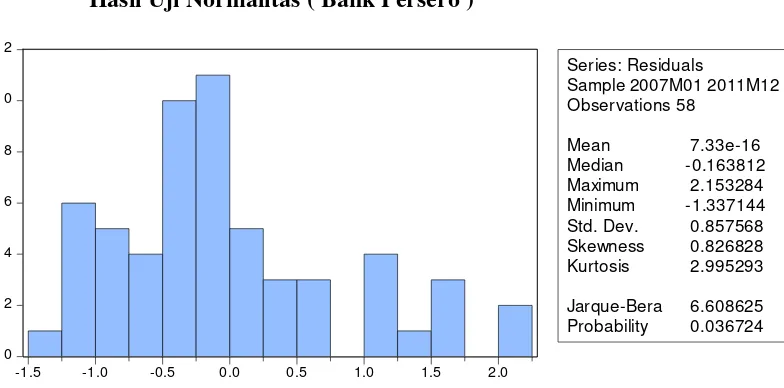Grafik 4.1 Hasil Uji Normalitas ( Bank Persero ) 