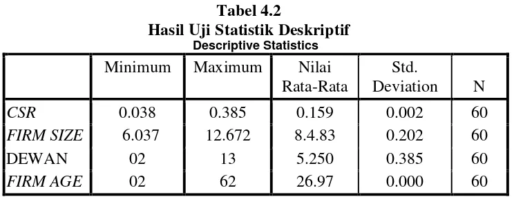 Tabel 4.2 Hasil Uji Statistik Deskriptif 