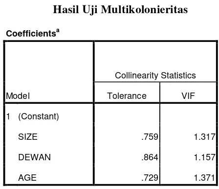 Tabel 4.4 Hasil Uji Multikolonieritas 