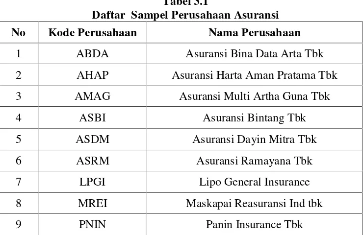 Tabel 3.1Daftar  Sampel Perusahaan Asuransi