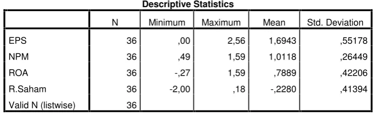 Tabel 4.2Hasil Uji Statistik Deskriptif