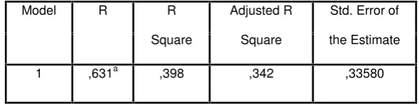 Tabel 4.5Hasil Pengujian Koefesien Determinasi