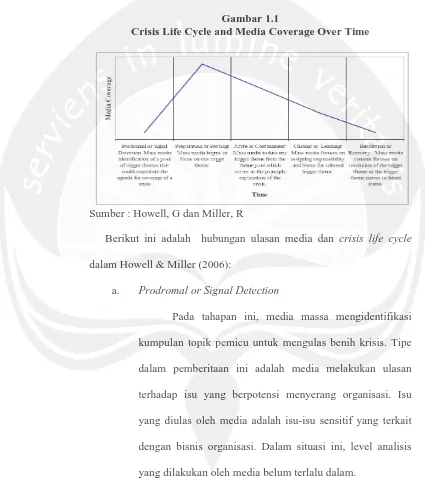 Gambar 1.1 Crisis Life Cycle and Media Coverage Over Time 
