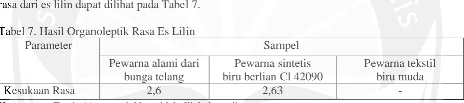 Tabel 7. Hasil Organoleptik Rasa Es Lilin Parameter 