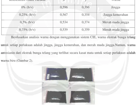 Tabel 1. Hasil Uji Warna Ekstrak Bunga Telang 
