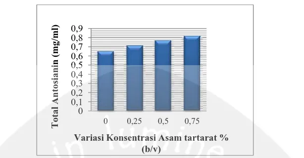 Gambar 3. Total Antosianin (mg/ml) Ekstrak Bunga Telang dengan Variasi Konsentrasi Asam Tartarat   
