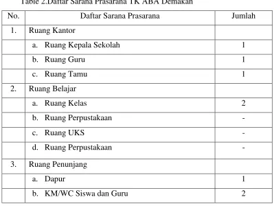 Table 2.Daftar Sarana Prasarana TK ABA Demakan 