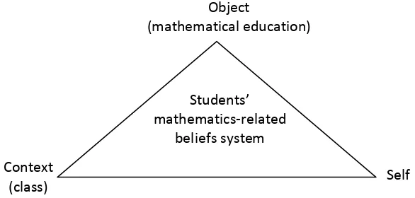 Gambar 2. Faktor-faktor Pembentuk Keyakinan Matematik Siswa 