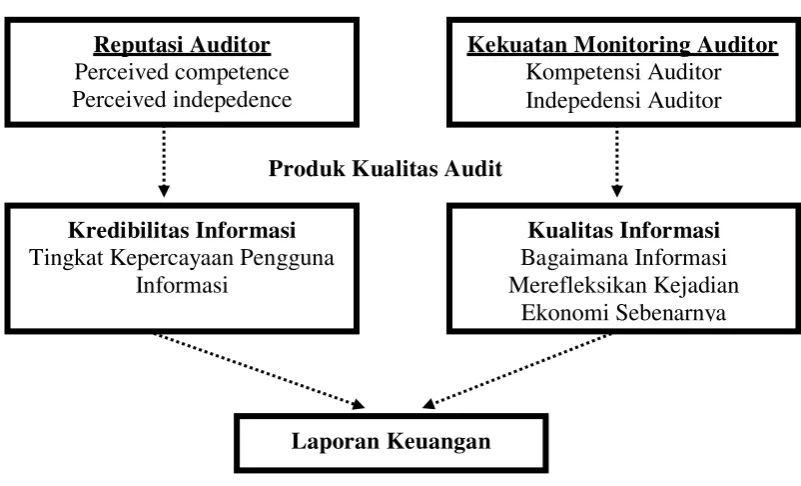 Kualitas Audit Gambar 2.1 Frame Work 