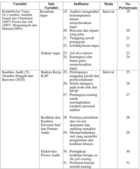 Tabel 3.1 (Lanjutan) 
