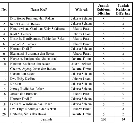 Tabel 4.1 Deskripsi Penyebaran Kuesioner  