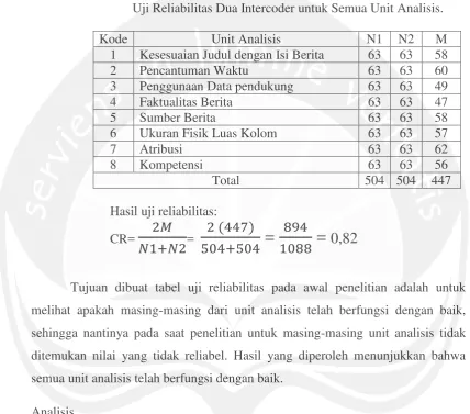 TABEL 2 Uji Reliabilitas Dua Intercoder untuk Semua Unit Analisis. 