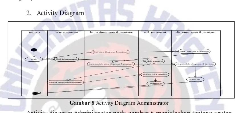 Gambar 8 Activity Diagram Administrator 