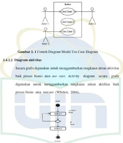 Gambar 2. 1 Contoh Diagram Model Use Case Diagram 