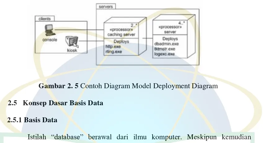 Gambar 2. 5 Contoh Diagram Model Deployment Diagram 