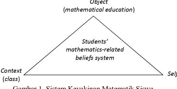 Gambar 1. Sistem Keyakinan Matematik Siswa  