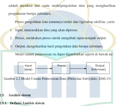 Gambar 2.2 Model Umum Pemrosesan Data (Putra dan Subiyakto, 2006:15) 