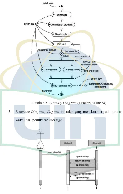 Gambar 2.7 Activity Diagram (Henderi, 2008:74) 