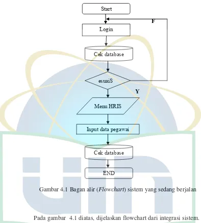 Gambar 4.1 Bagan alir (Flowchart) sistem yang sedang berjalan 