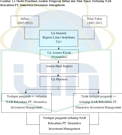 Gambar 1.1 Model Penelitian Analisis Pengaruh Inflasi dan Nilai Tukar Terhadap NAB 