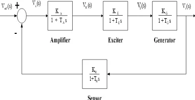 Gambar 2.. Model Sistem Automatic Voltage Regulator (AVR) Konvensional 